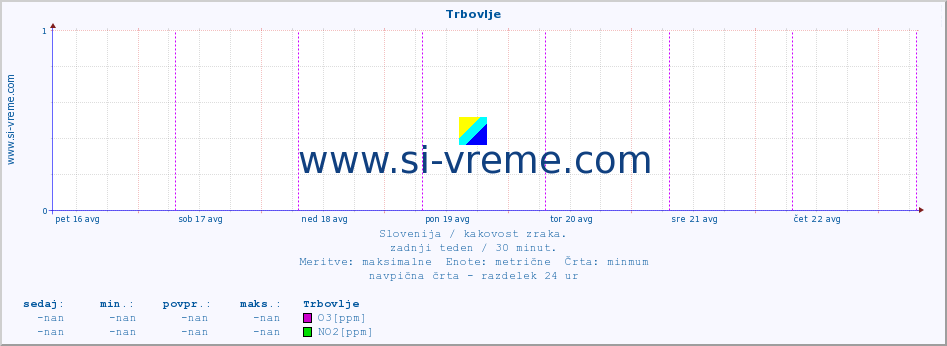 POVPREČJE :: Trbovlje :: SO2 | CO | O3 | NO2 :: zadnji teden / 30 minut.