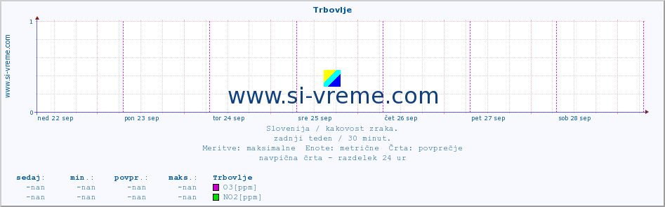 POVPREČJE :: Trbovlje :: SO2 | CO | O3 | NO2 :: zadnji teden / 30 minut.