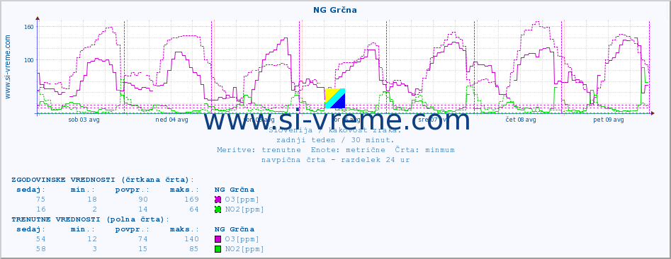 POVPREČJE :: NG Grčna :: SO2 | CO | O3 | NO2 :: zadnji teden / 30 minut.