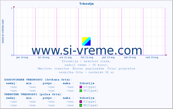 POVPREČJE :: Trbovlje :: SO2 | CO | O3 | NO2 :: zadnji teden / 30 minut.