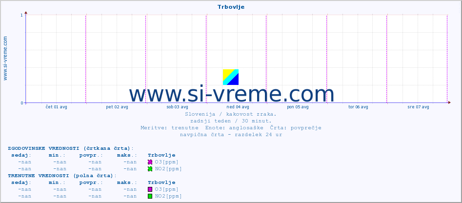 POVPREČJE :: Trbovlje :: SO2 | CO | O3 | NO2 :: zadnji teden / 30 minut.