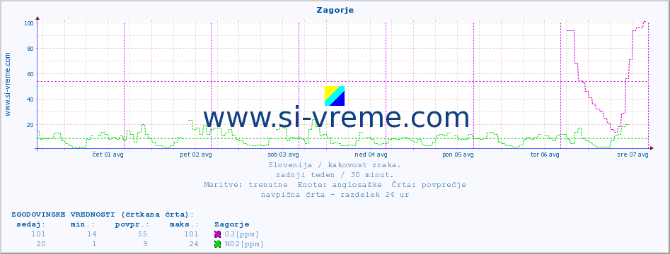 POVPREČJE :: Zagorje :: SO2 | CO | O3 | NO2 :: zadnji teden / 30 minut.