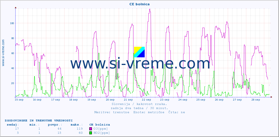 POVPREČJE :: CE bolnica :: SO2 | CO | O3 | NO2 :: zadnja dva tedna / 30 minut.