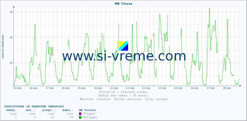POVPREČJE :: MB Titova :: SO2 | CO | O3 | NO2 :: zadnja dva tedna / 30 minut.
