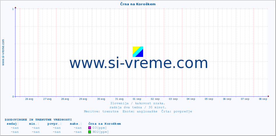 POVPREČJE :: Črna na Koroškem :: SO2 | CO | O3 | NO2 :: zadnja dva tedna / 30 minut.