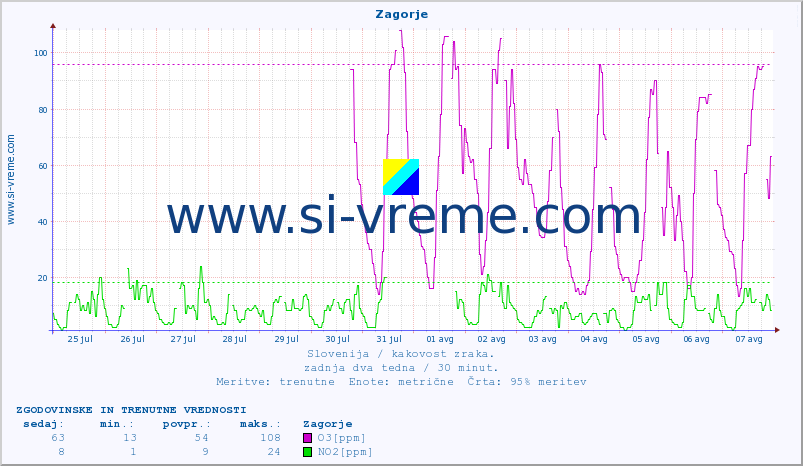 POVPREČJE :: Zagorje :: SO2 | CO | O3 | NO2 :: zadnja dva tedna / 30 minut.