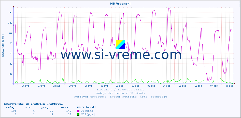 POVPREČJE :: MB Vrbanski :: SO2 | CO | O3 | NO2 :: zadnja dva tedna / 30 minut.