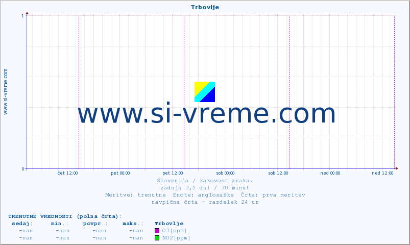 POVPREČJE :: Trbovlje :: SO2 | CO | O3 | NO2 :: zadnji teden / 30 minut.