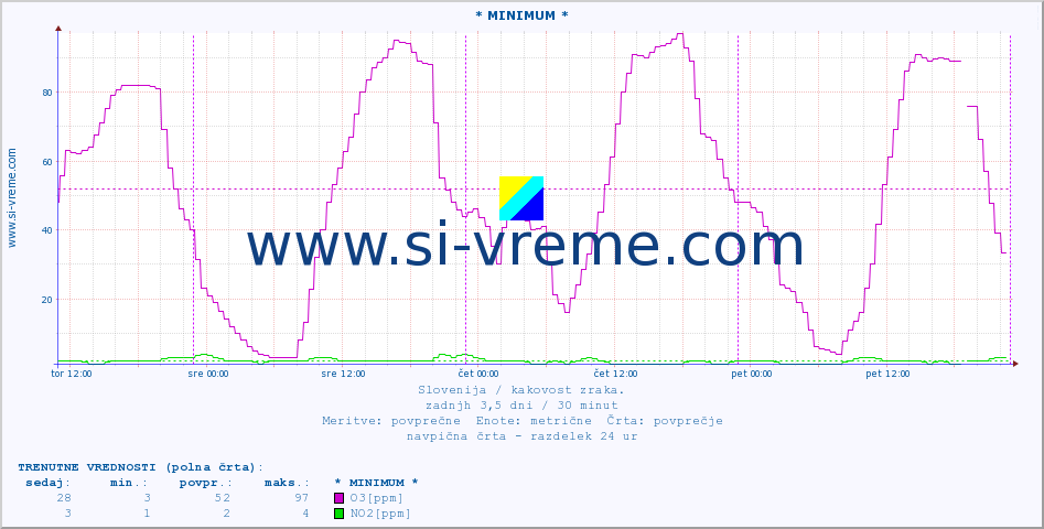 POVPREČJE :: * MINIMUM * :: SO2 | CO | O3 | NO2 :: zadnji teden / 30 minut.