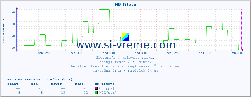 POVPREČJE :: MB Titova :: SO2 | CO | O3 | NO2 :: zadnji teden / 30 minut.