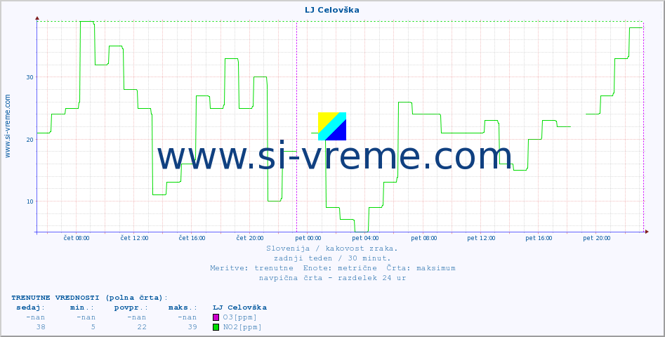 POVPREČJE :: LJ Celovška :: SO2 | CO | O3 | NO2 :: zadnji teden / 30 minut.