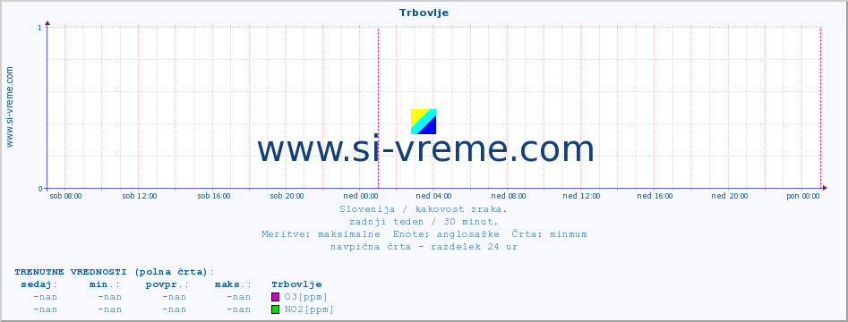 POVPREČJE :: Trbovlje :: SO2 | CO | O3 | NO2 :: zadnji teden / 30 minut.