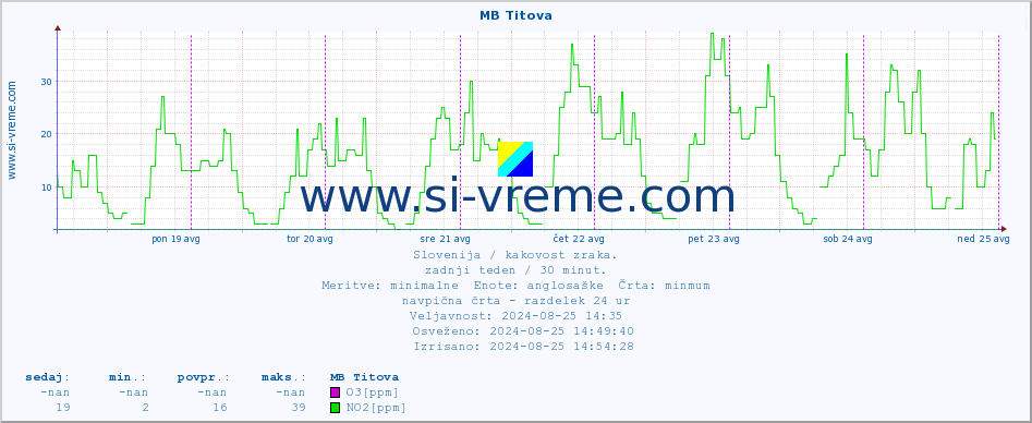 POVPREČJE :: MB Titova :: SO2 | CO | O3 | NO2 :: zadnji teden / 30 minut.