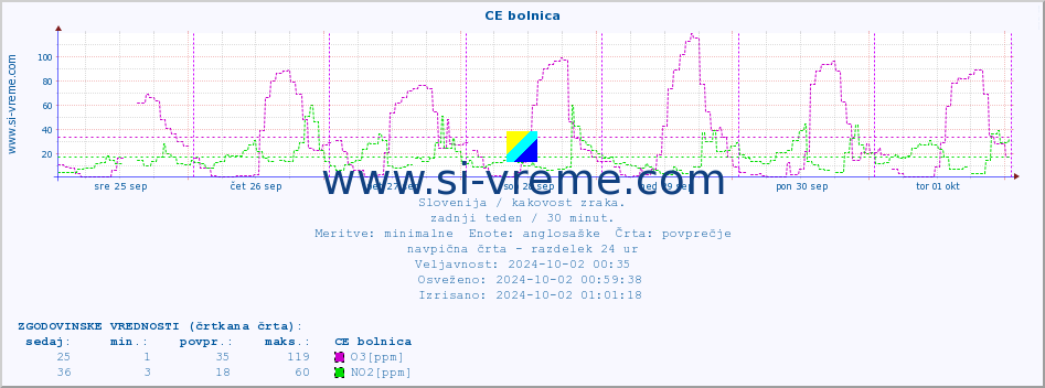 POVPREČJE :: CE bolnica :: SO2 | CO | O3 | NO2 :: zadnji teden / 30 minut.