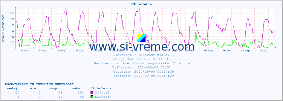 POVPREČJE :: CE bolnica :: SO2 | CO | O3 | NO2 :: zadnja dva tedna / 30 minut.