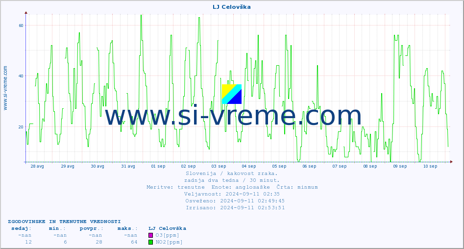 POVPREČJE :: LJ Celovška :: SO2 | CO | O3 | NO2 :: zadnja dva tedna / 30 minut.