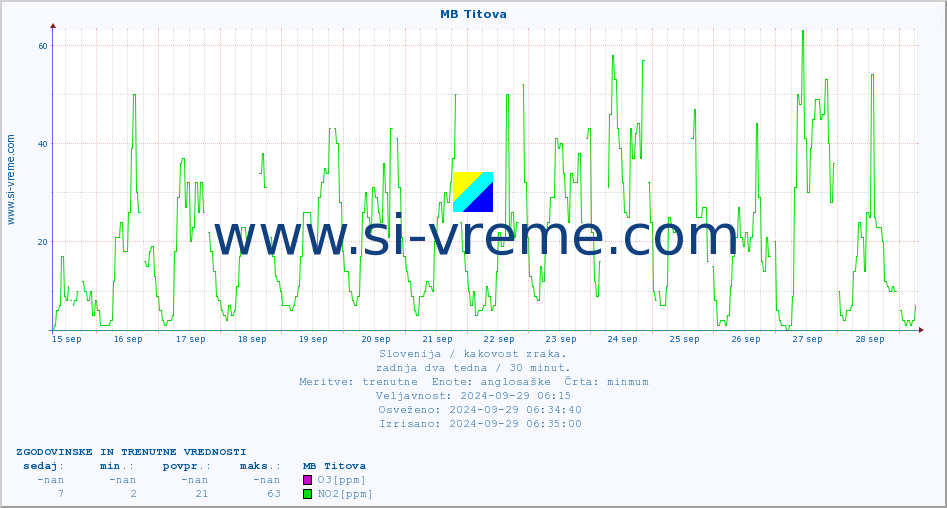 POVPREČJE :: MB Titova :: SO2 | CO | O3 | NO2 :: zadnja dva tedna / 30 minut.