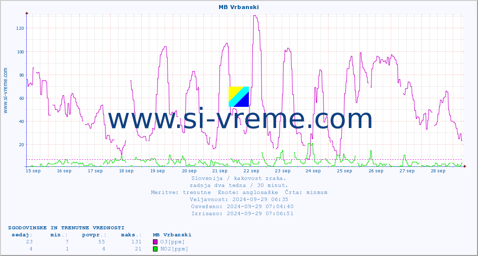 POVPREČJE :: MB Vrbanski :: SO2 | CO | O3 | NO2 :: zadnja dva tedna / 30 minut.