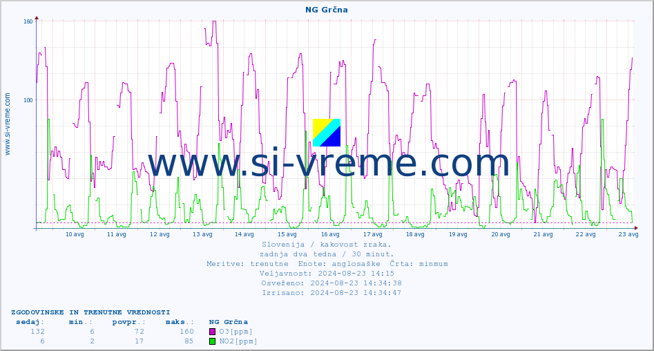 POVPREČJE :: NG Grčna :: SO2 | CO | O3 | NO2 :: zadnja dva tedna / 30 minut.