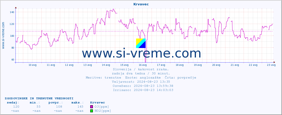 POVPREČJE :: Krvavec :: SO2 | CO | O3 | NO2 :: zadnja dva tedna / 30 minut.