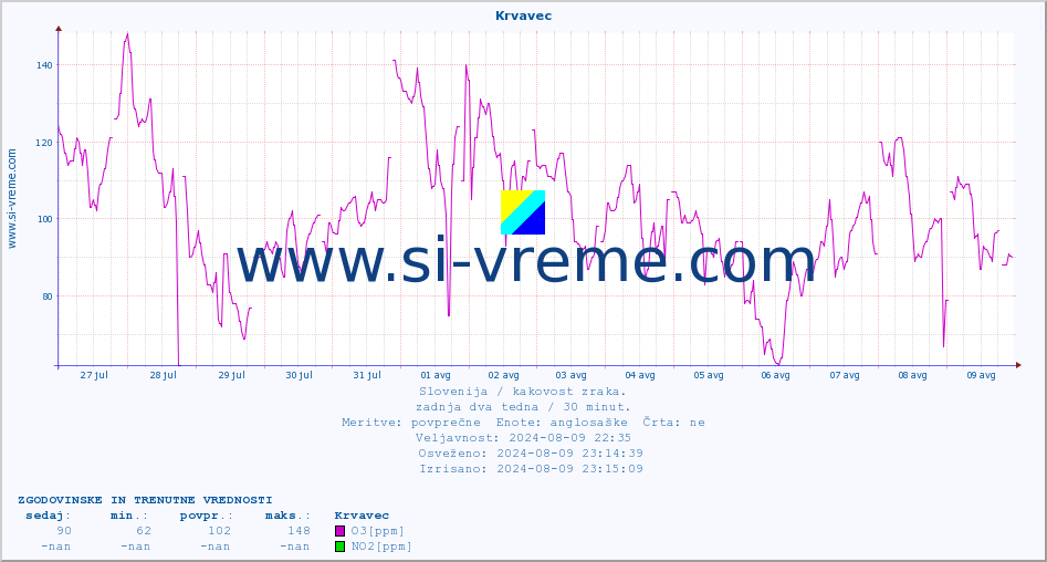 POVPREČJE :: Krvavec :: SO2 | CO | O3 | NO2 :: zadnja dva tedna / 30 minut.