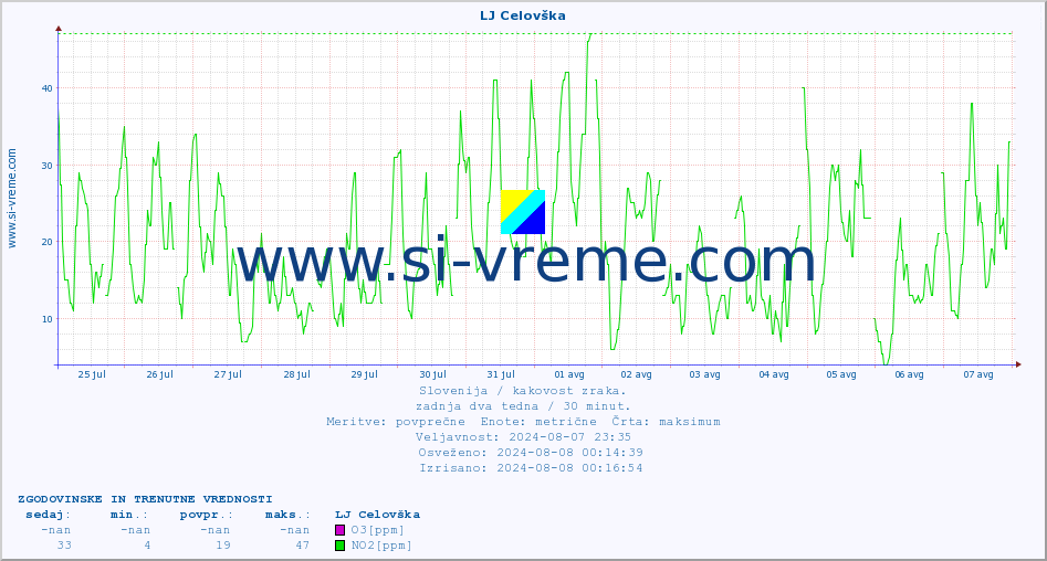 POVPREČJE :: LJ Celovška :: SO2 | CO | O3 | NO2 :: zadnja dva tedna / 30 minut.