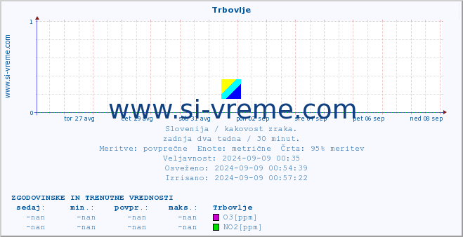 POVPREČJE :: Trbovlje :: SO2 | CO | O3 | NO2 :: zadnja dva tedna / 30 minut.