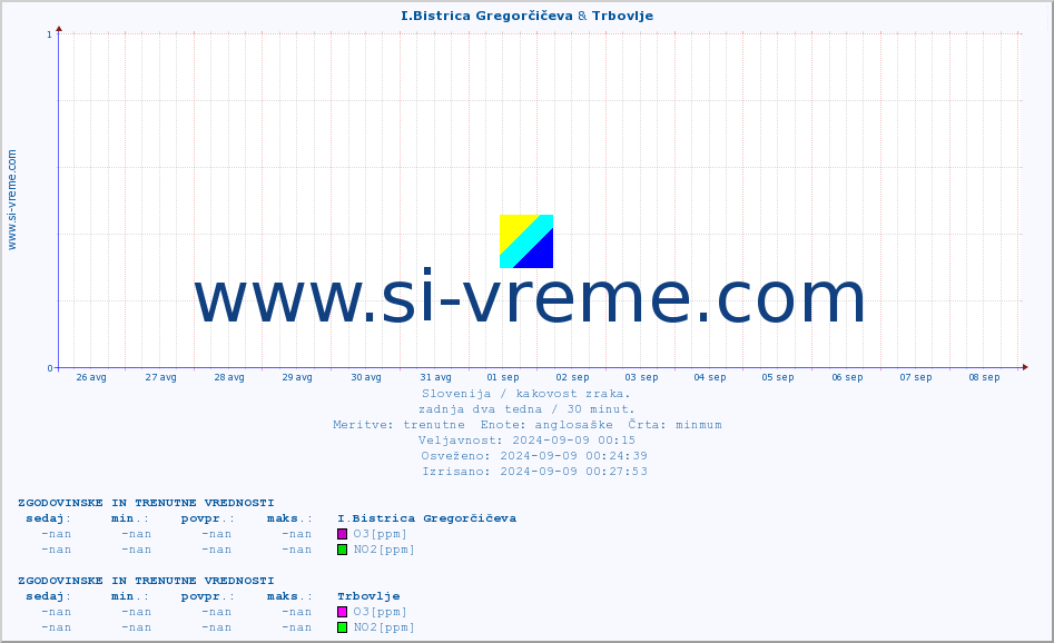 POVPREČJE :: I.Bistrica Gregorčičeva & Trbovlje :: SO2 | CO | O3 | NO2 :: zadnja dva tedna / 30 minut.