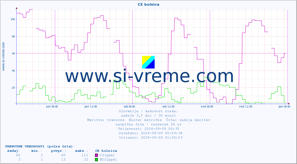POVPREČJE :: CE bolnica :: SO2 | CO | O3 | NO2 :: zadnji teden / 30 minut.