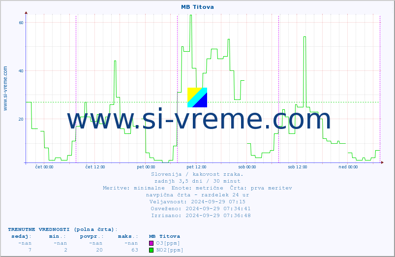 POVPREČJE :: MB Titova :: SO2 | CO | O3 | NO2 :: zadnji teden / 30 minut.