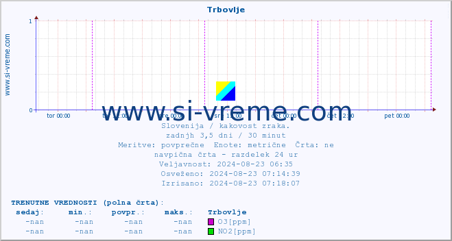 POVPREČJE :: Trbovlje :: SO2 | CO | O3 | NO2 :: zadnji teden / 30 minut.