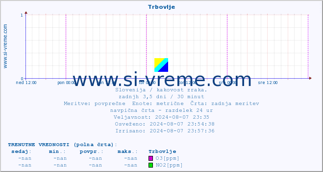 POVPREČJE :: Trbovlje :: SO2 | CO | O3 | NO2 :: zadnji teden / 30 minut.