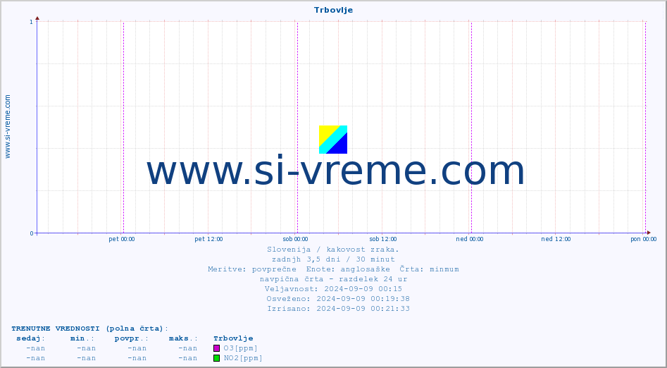 POVPREČJE :: Trbovlje :: SO2 | CO | O3 | NO2 :: zadnji teden / 30 minut.