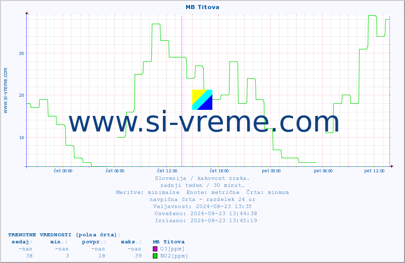 POVPREČJE :: MB Titova :: SO2 | CO | O3 | NO2 :: zadnji teden / 30 minut.
