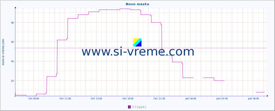 POVPREČJE :: Novo mesto :: SO2 | CO | O3 | NO2 :: zadnji dan / 5 minut.