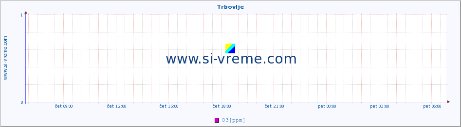 POVPREČJE :: Trbovlje :: SO2 | CO | O3 | NO2 :: zadnji dan / 5 minut.