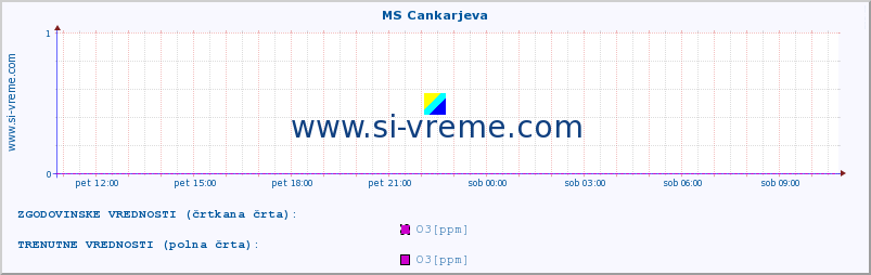 POVPREČJE :: MS Cankarjeva :: SO2 | CO | O3 | NO2 :: zadnji dan / 5 minut.