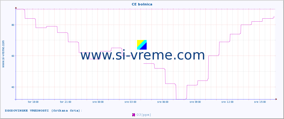 POVPREČJE :: CE bolnica :: SO2 | CO | O3 | NO2 :: zadnji dan / 5 minut.