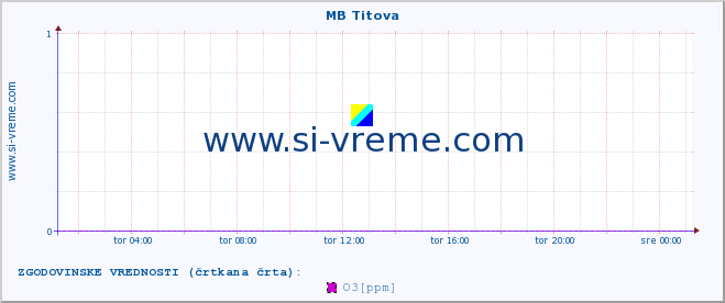 POVPREČJE :: MB Titova :: SO2 | CO | O3 | NO2 :: zadnji dan / 5 minut.