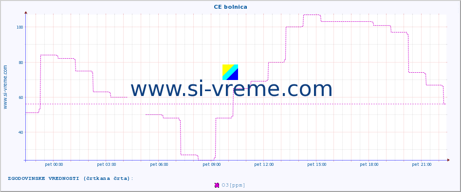 POVPREČJE :: CE bolnica :: SO2 | CO | O3 | NO2 :: zadnji dan / 5 minut.