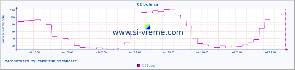 POVPREČJE :: CE bolnica :: SO2 | CO | O3 | NO2 :: zadnja dva dni / 5 minut.