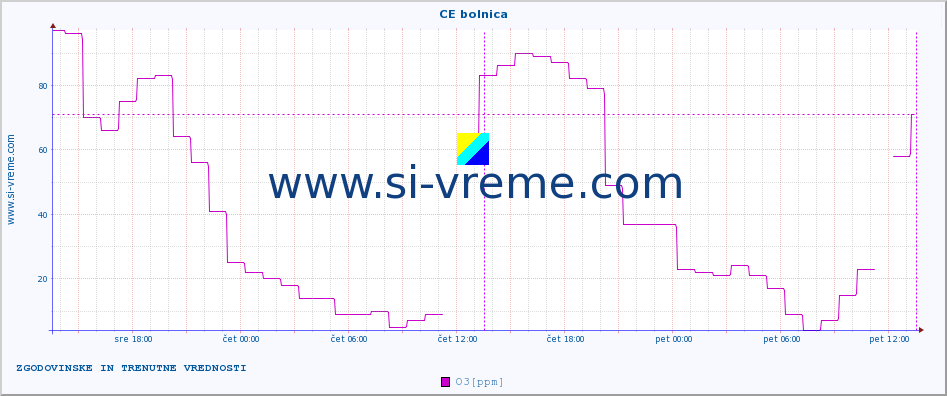 POVPREČJE :: CE bolnica :: SO2 | CO | O3 | NO2 :: zadnja dva dni / 5 minut.