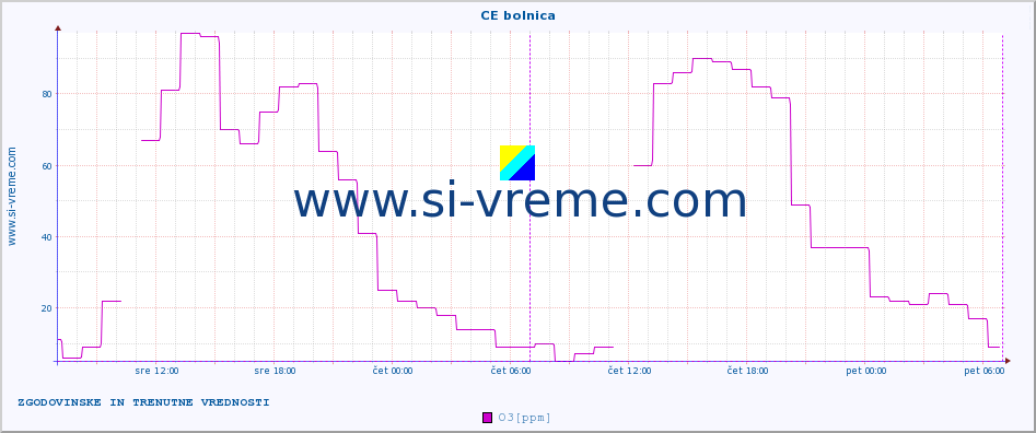 POVPREČJE :: CE bolnica :: SO2 | CO | O3 | NO2 :: zadnja dva dni / 5 minut.