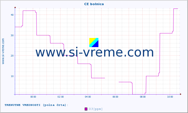 POVPREČJE :: CE bolnica :: SO2 | CO | O3 | NO2 :: zadnji dan / 5 minut.