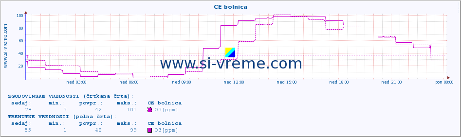 POVPREČJE :: CE bolnica :: SO2 | CO | O3 | NO2 :: zadnji dan / 5 minut.