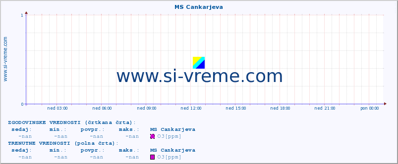 POVPREČJE :: MS Cankarjeva :: SO2 | CO | O3 | NO2 :: zadnji dan / 5 minut.