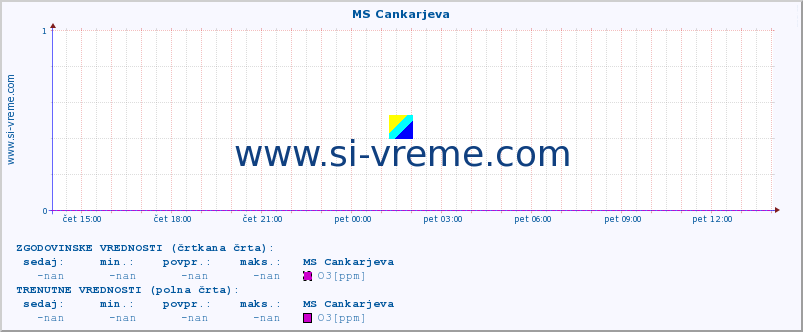 POVPREČJE :: MS Cankarjeva :: SO2 | CO | O3 | NO2 :: zadnji dan / 5 minut.