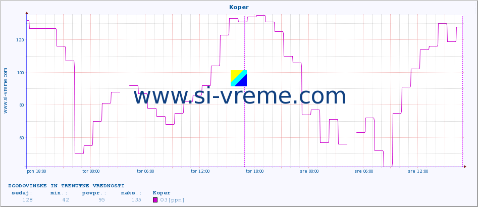 POVPREČJE :: Koper :: SO2 | CO | O3 | NO2 :: zadnja dva dni / 5 minut.