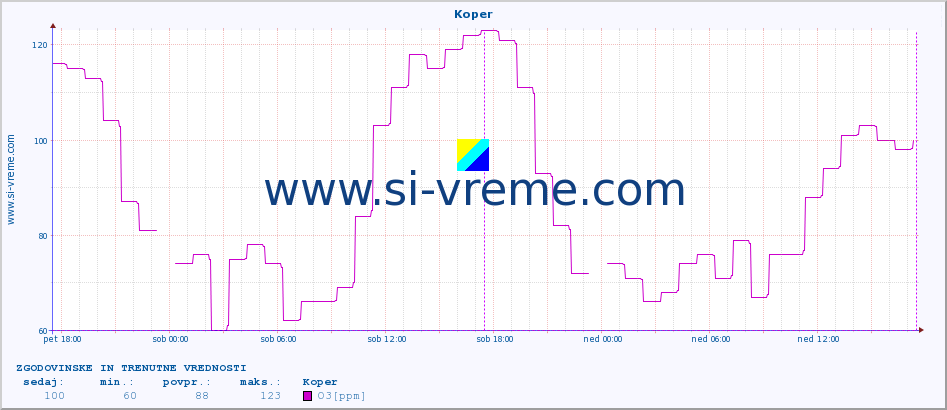 POVPREČJE :: Koper :: SO2 | CO | O3 | NO2 :: zadnja dva dni / 5 minut.