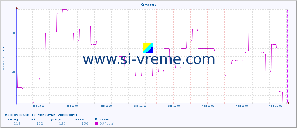 POVPREČJE :: Krvavec :: SO2 | CO | O3 | NO2 :: zadnja dva dni / 5 minut.